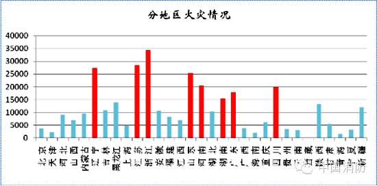 发达地区火灾总量大